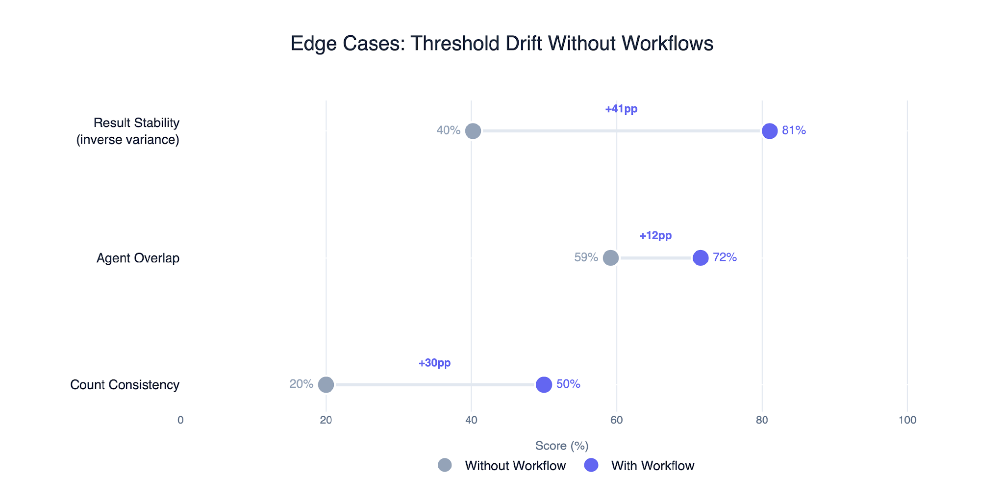 Comparison chart showing consistency improvements for ambiguous AI edge-case queries with and without workflows. Workflow-enabled executions achieved higher count consistency, greater result overlap, and improved output stability compared to dynamic agentic executions without workflows.