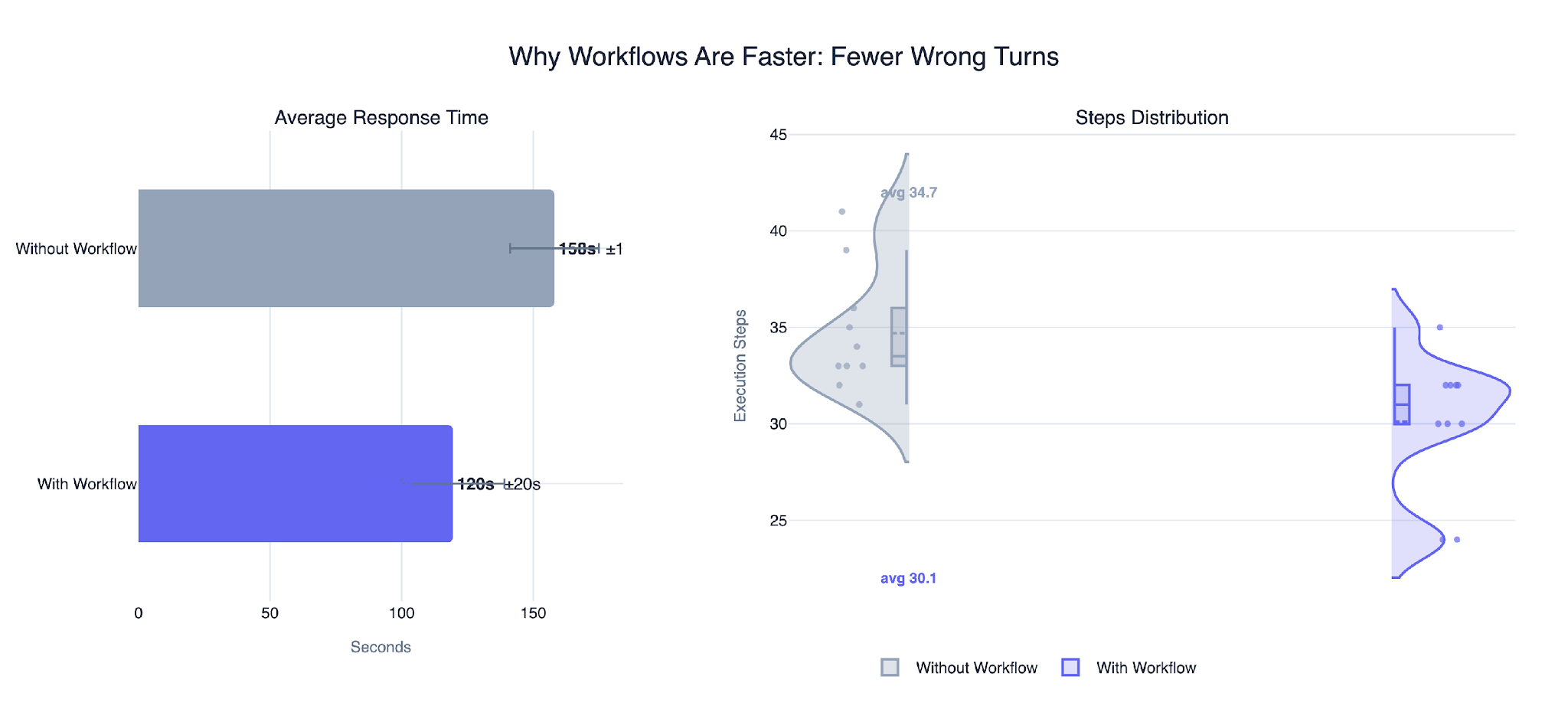 Comparison charts showing AI workflow execution performance with and without workflows. Workflow-enabled executions show lower average response times and fewer execution steps compared to fully dynamic agentic runs, demonstrating reduced reasoning overhead and improved efficiency.