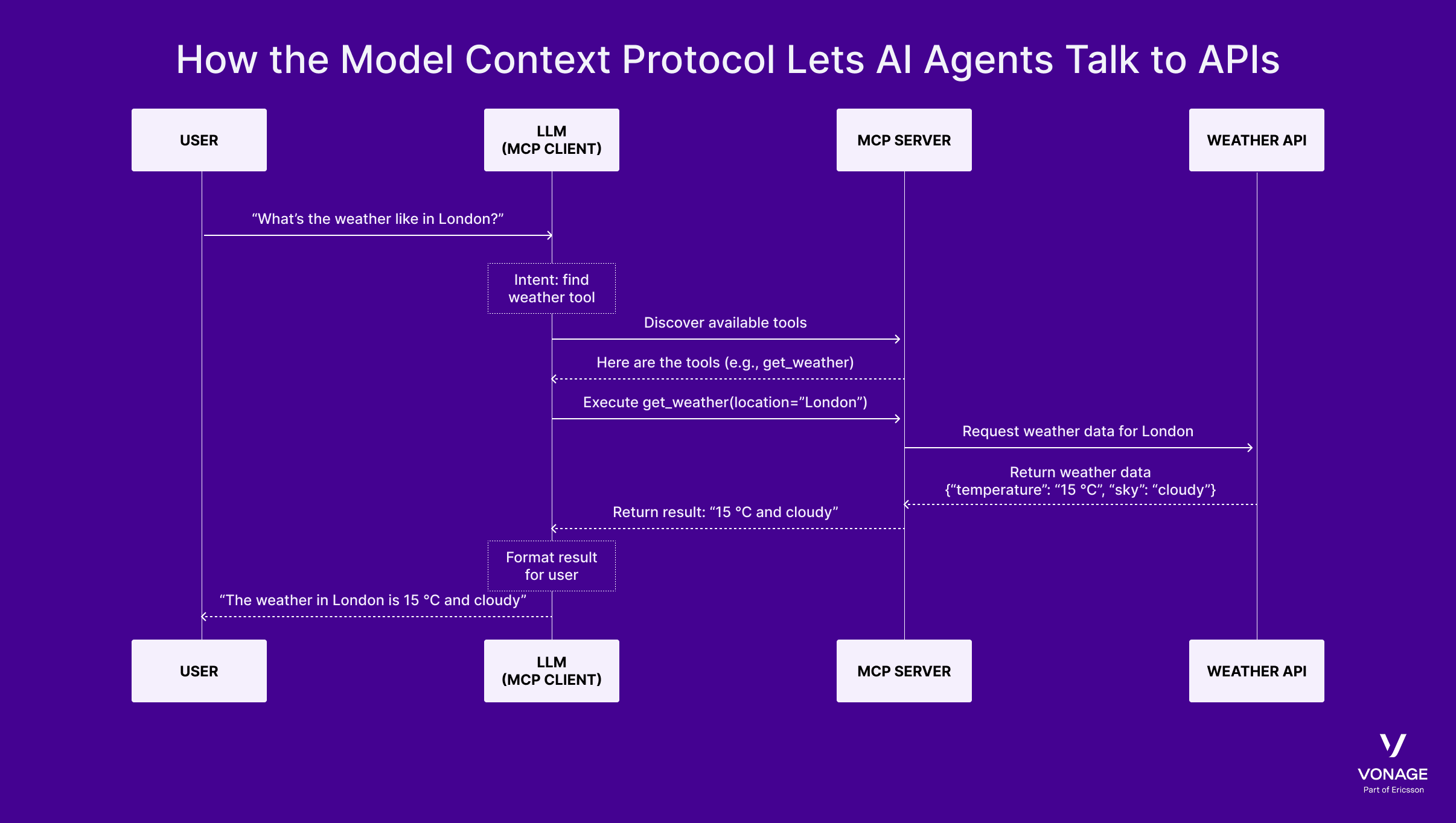 Diagram showing how a model context protocol example of an AI agent using the Model Context Protocol to retrieve weather data via a weather API. The LLM client discovers tools, calls get_weather with location='London', and receives a structured response via MCP.
