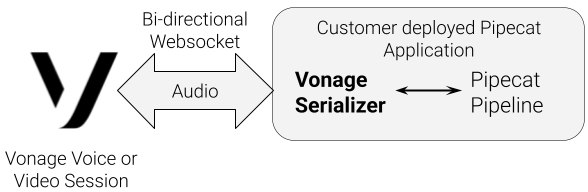 Diagram showing a Vonage voice/video session with bi-directional WebSocket audio linked to a customer-deployed Pipecat application via serializer.