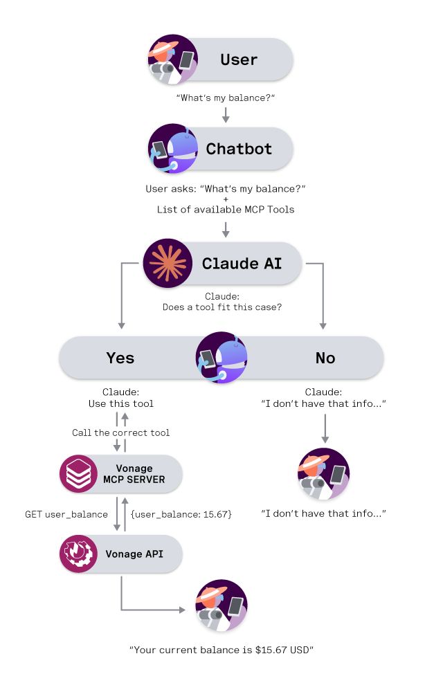 Flowchart titled “How Our Chatbot, Claude, and MCP Work Together.” It starts with the user asking “What’s my balance?” which is sent by the chatbot along with a list of MCP tools to Claude AI. Claude evaluates whether a tool fits the request. If yes, Claude uses the Vonage MCP Server to call the Vonage API and returns the result, “Your current balance is $15.67 USD.” If not, Claude responds, “I don’t have that info.”