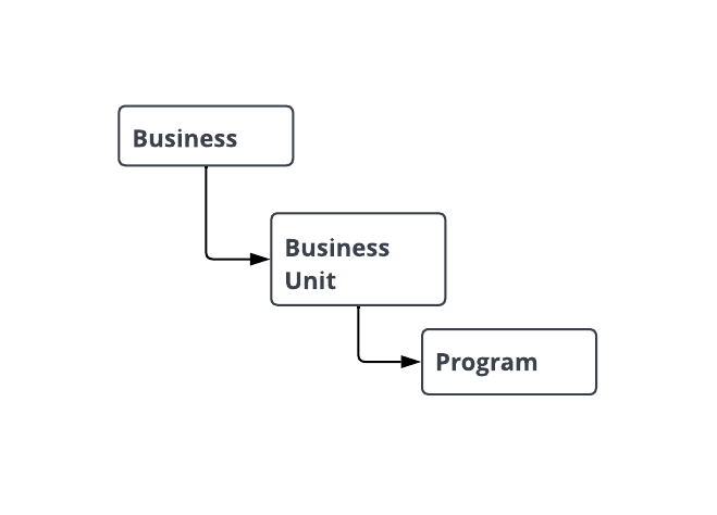 Diagram showing the hierarchy of branded calling setup with Business, Business Unit, and Program levels