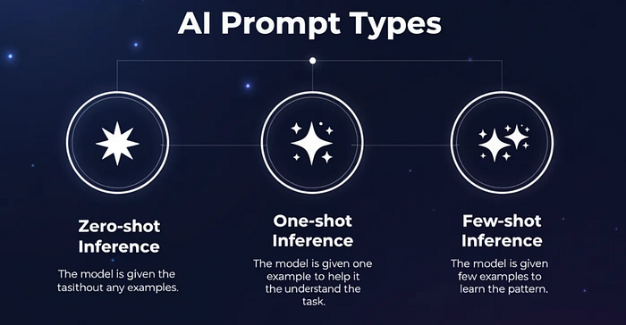 A slide illustrating the different types of AI prompts as zero-shot inference, one-shot inference, and few-shot inference.