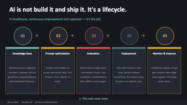 A slide illustrating AI in healthcare as a lifecycle of continuous improvement from knowledge base to prompt optimization to evaluation to deployment to monitoring and improvement.