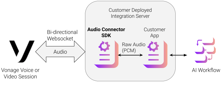 Diagram of Vonage session sending audio via WebSocket to Audio Connector SDK, then to Customer App, and finally to AI Workflow.