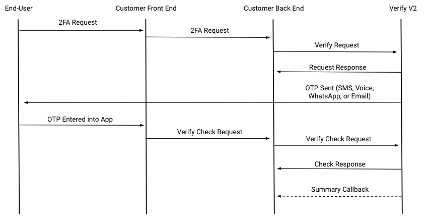 A diagram of the Verify V2 Request with Summary Callbacks.