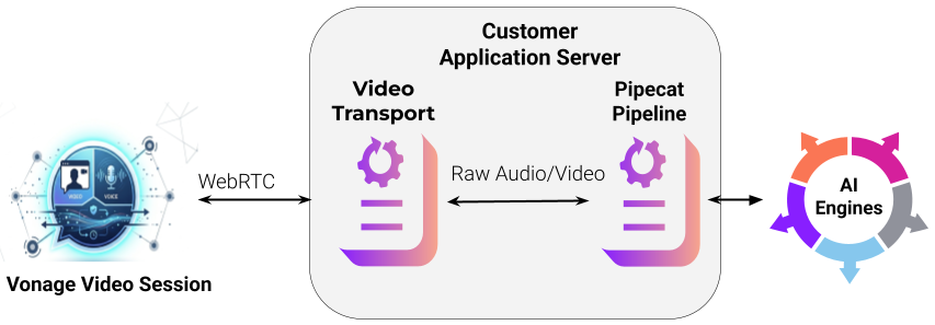 Flowchart of a video setup: Vonage Video Session connects via WebRTC to a Customer Application Server, which processes raw audio/video and links to AI Engines.