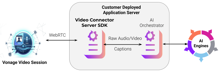 A diagram showing how the Video Connector Server SDK is integrated into an end-to-end video session.
