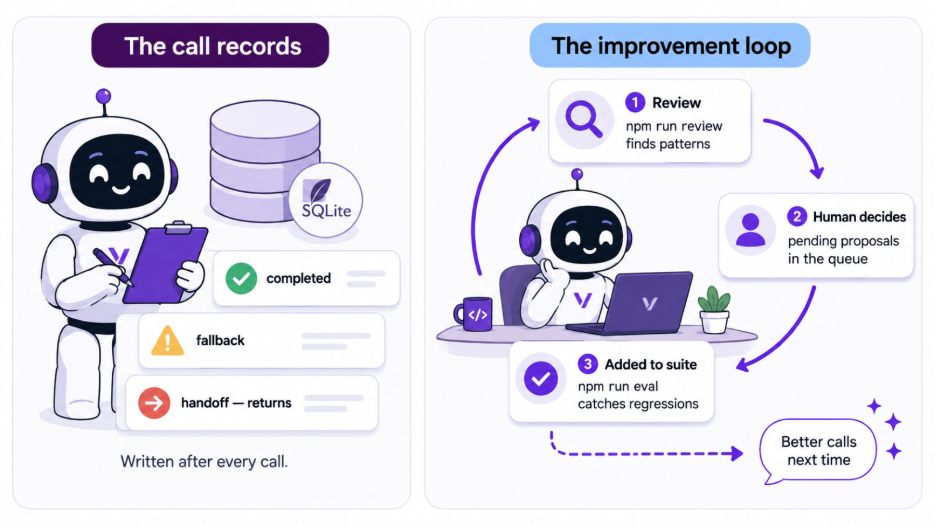 Illustration divided into two panels. The left panel labeled The call records shows a cartoon robot holding a clipboard next to a SQLite database icon, with three call record cards showing completed with a green checkmark, fallback with a yellow warning icon, and handoff returns with a red arrow. The right panel labeled The improvement loop shows the same robot at a laptop with three steps in a clockwise loop: step one Review with npm run review finds patterns, step two Human decides with pending proposals in the queue, and step three Added to suite with npm run eval catches regressions. A dashed arrow points to a speech bubble reading Better calls next time.