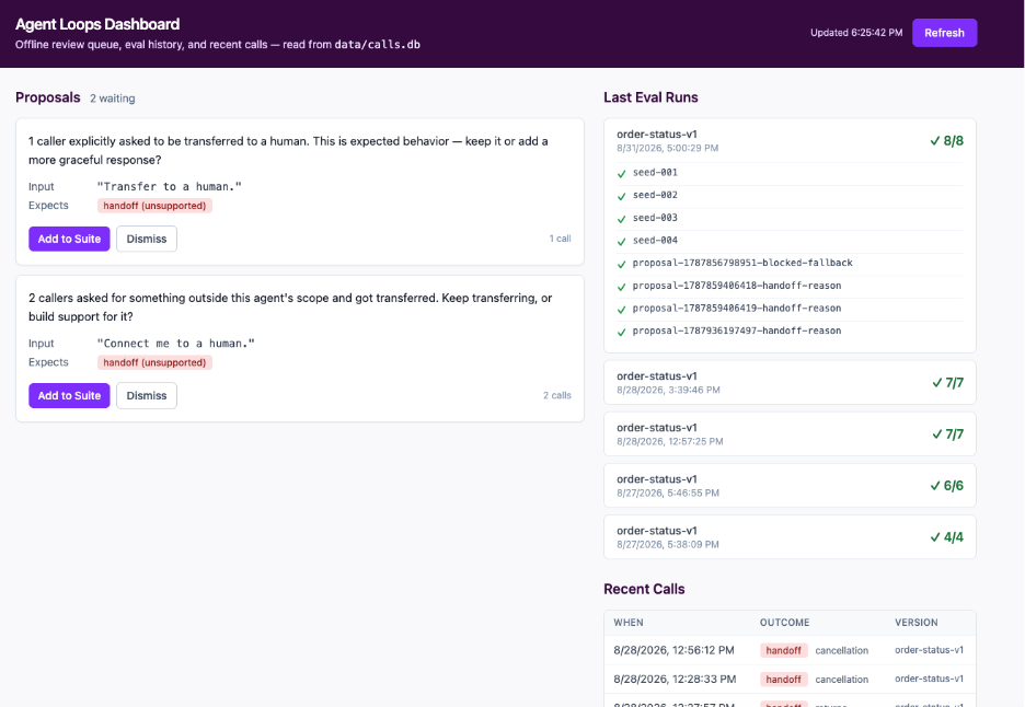 The optional local dashboard showing a proposal review queue on the left with plain-language question cards and Add to Suite and Dismiss buttons, eval run history on the top right showing five runs from 4 passed to 8 passed, and a recent calls table on the bottom right with color-coded outcome badges.