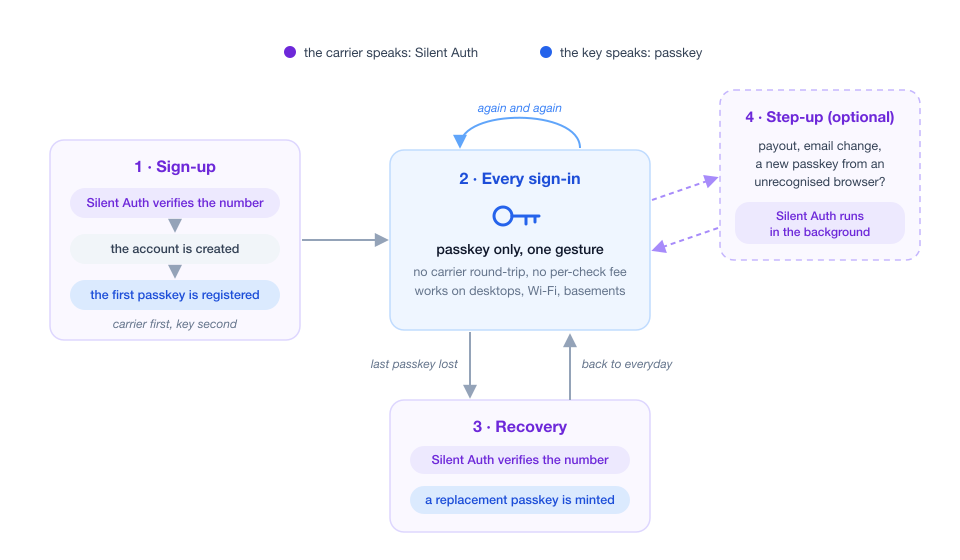 Flowchart illustrating a passkey authentication process with steps: Sign-up, Every sign-in, Recovery, and an optional Step-up.
