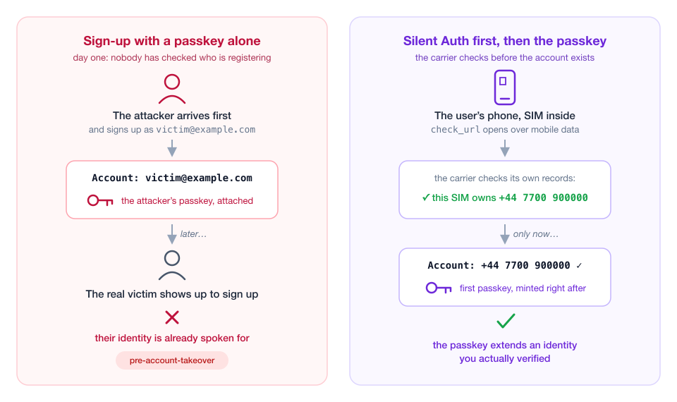 Diagram comparing "Sign-up with a passkey alone" showing vulnerability to account takeover and "Silent Auth first, then the passkey" highlighting verified identity.