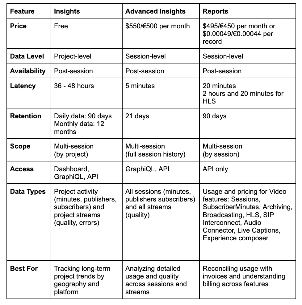 Table showing different features for Video API Reports