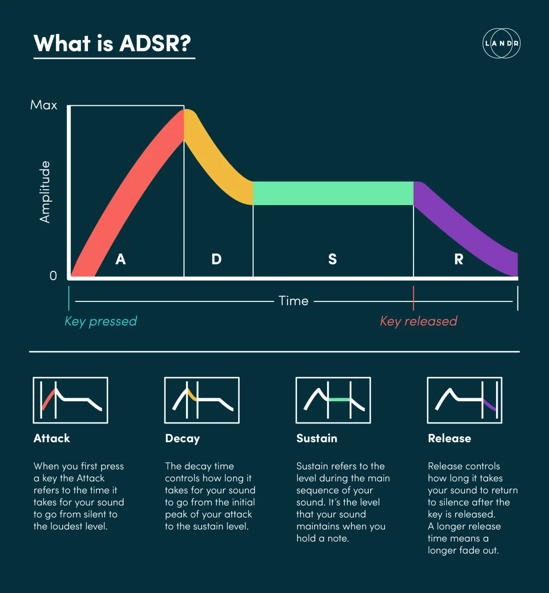 What is ADSR