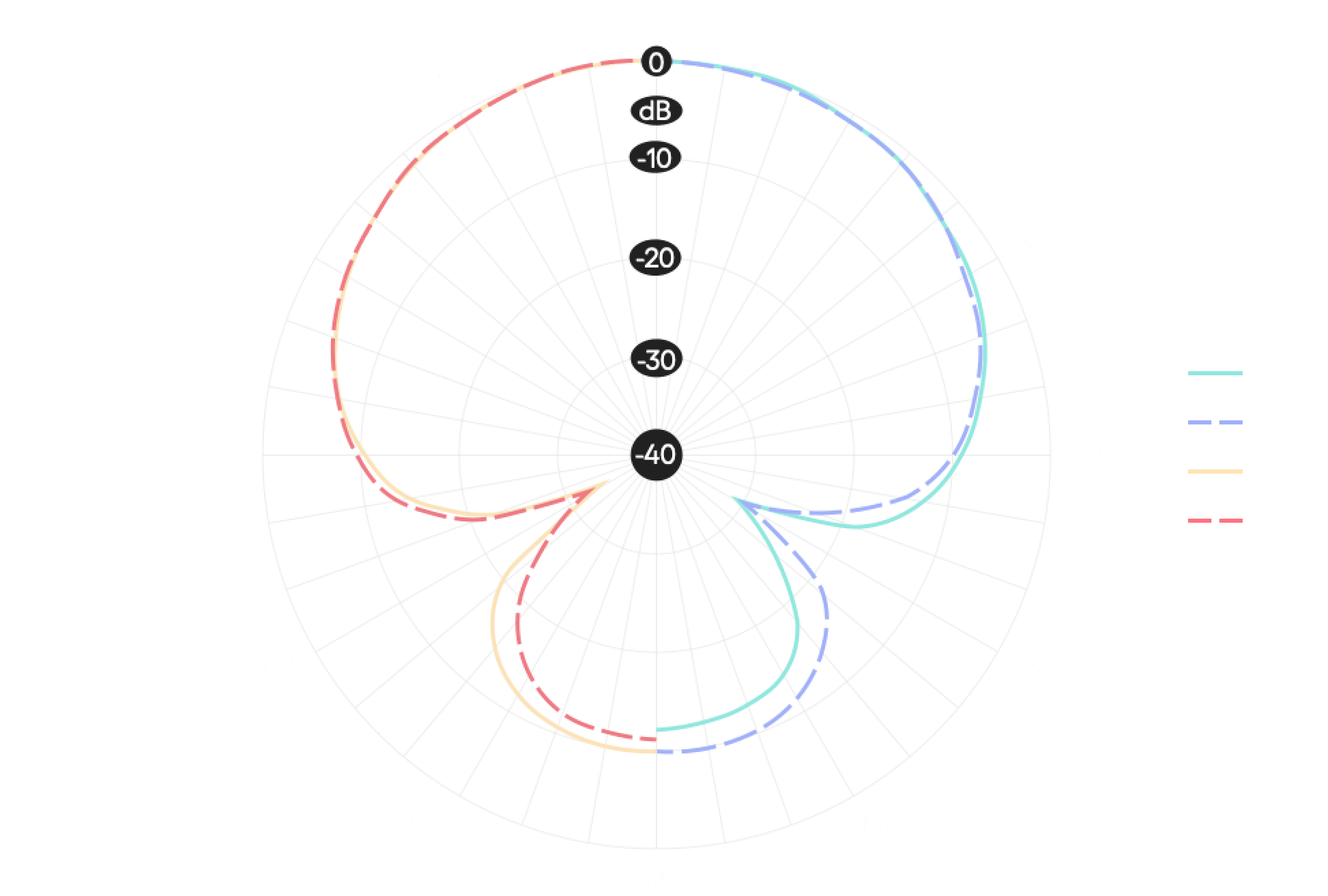 Microphone Polar Pattern