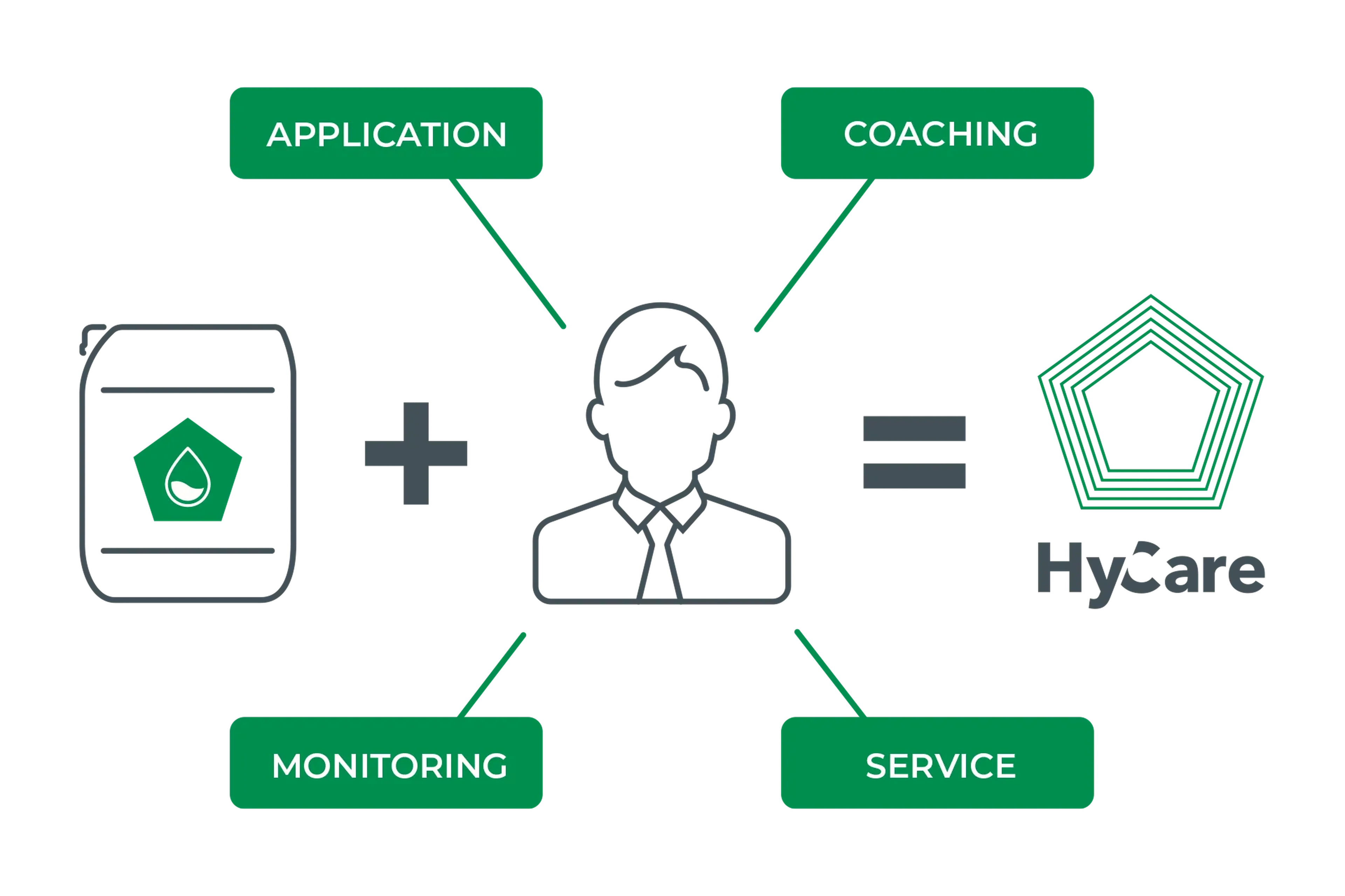 HyCare schema