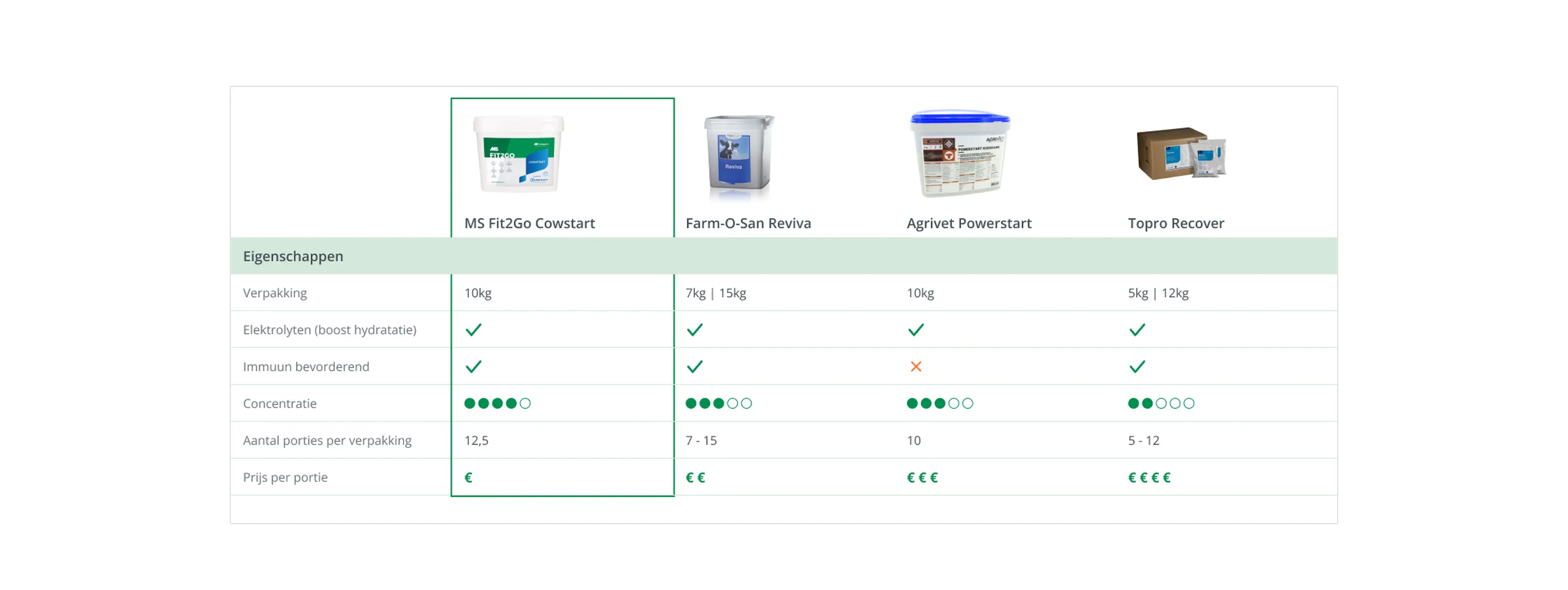 Fit2go cowstart vergelijking