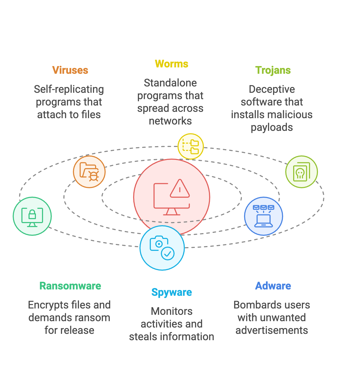 malware types malware types