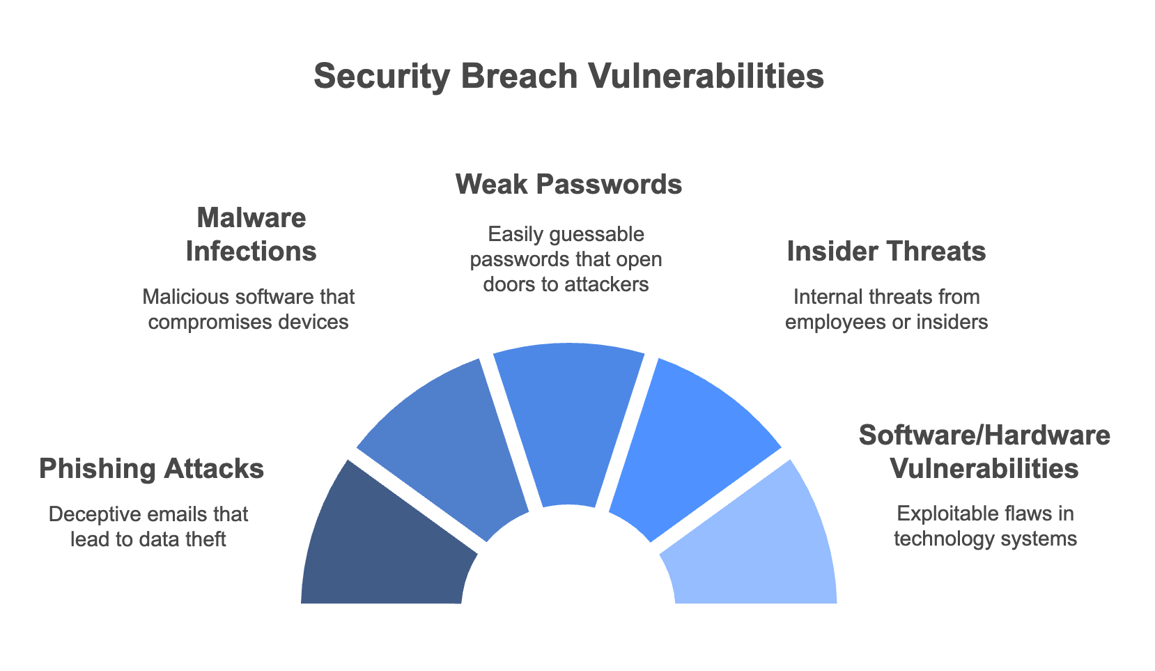 Security Breach Vulnerabilities Security Breach Vulnerabilities