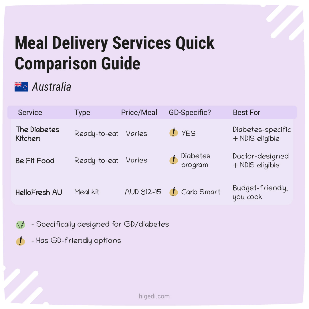 Meal delivery services for gestational diabetes - comparison guide for Australia