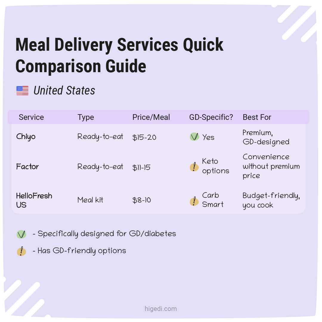 Meal delivery services for gestational diabetes - comparison guide for United States