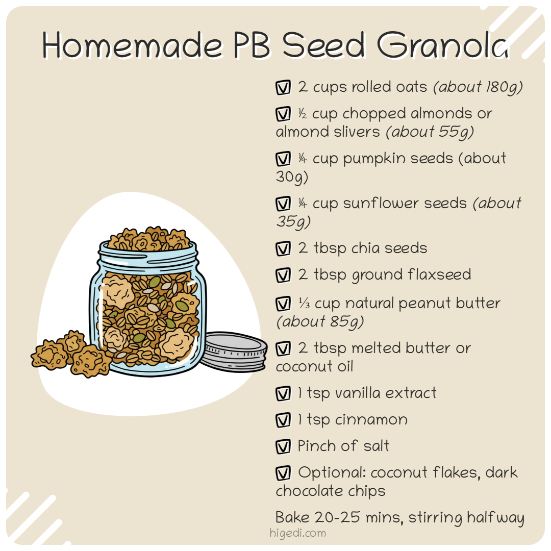 High-protein gestational diabetes breakfast recipe card for homemade peanut butter seed granola, showing a jar of granola with rolled oats, almonds, seeds, and peanut butter.