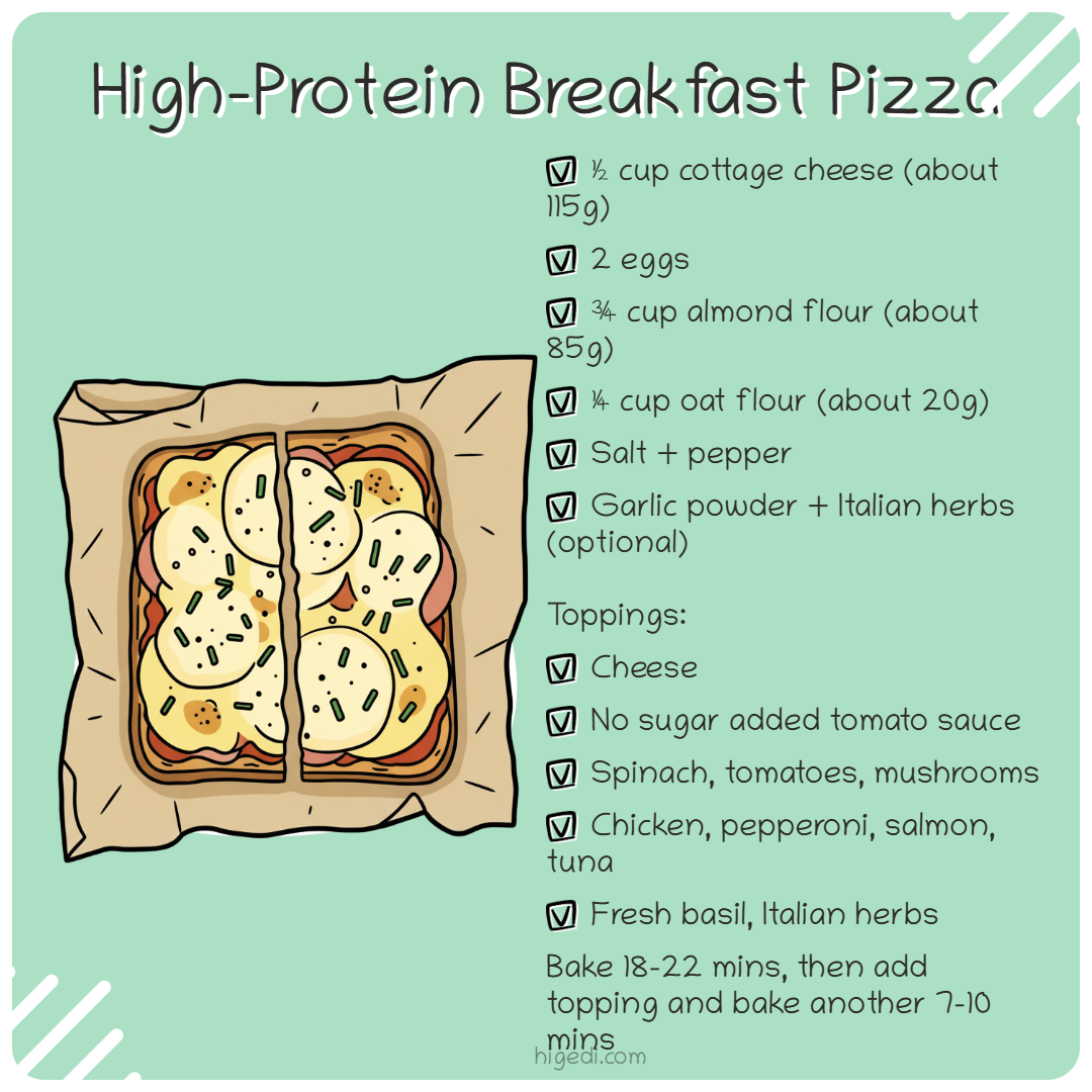High-protein gestational diabetes breakfast recipe card for cottage cheese breakfast pizza, showing pizza slices with topping ideas like cheese, tomato, and herbs..