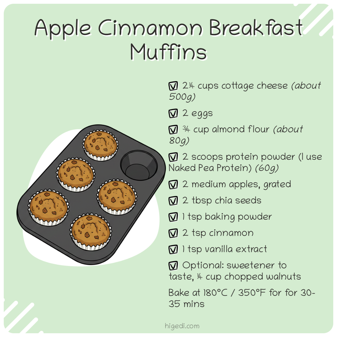 High-protein gestational diabetes breakfast recipe card for apple cinnamon muffins, showing muffins in a baking tin with cottage cheese, eggs, almond flour, and protein powder.