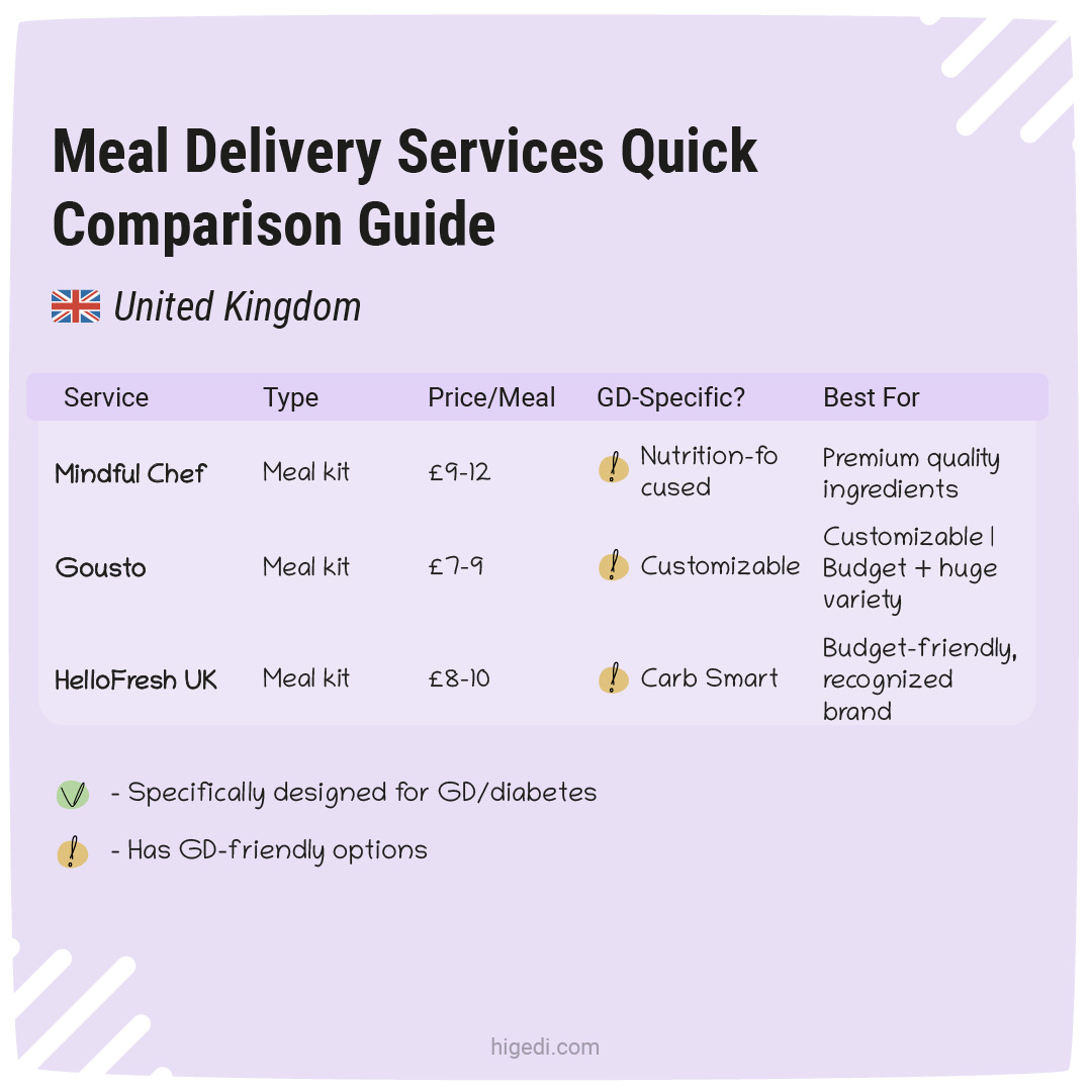 Meal delivery services for gestational diabetes - comparison guide for United Kingdom