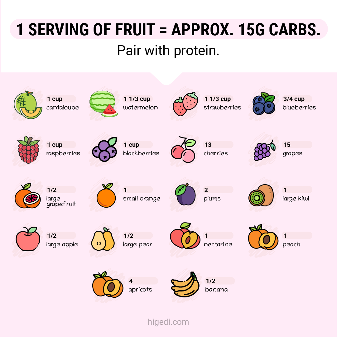 Chart showing portion sizes of different fruits equal to 15 grams of carbs for gestational diabetes, including berries, apple slices, and cherries