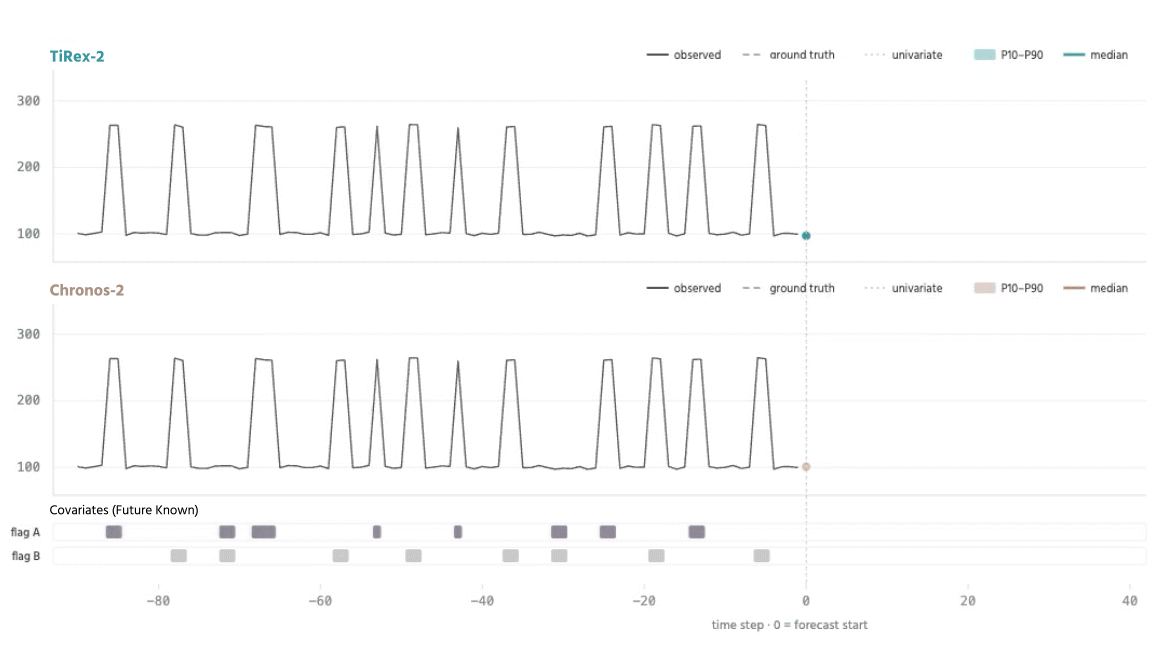 TiRex vs. Chronos: TiRex-2 cuts forecast error by 49% using future covariates (nearly 5x better than Chronos-2's 10% gain) by correctly learning the XOR pattern between two binary flags.