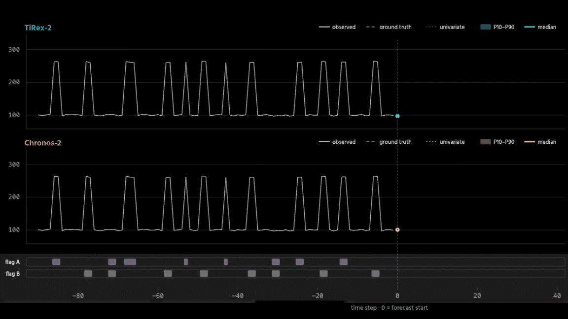 TiRex vs. Chronos: TiRex-2 cuts forecast error by 49% using future covariates (nearly 5x better than Chronos-2's 10% gain) by correctly learning the XOR pattern between two binary flags.