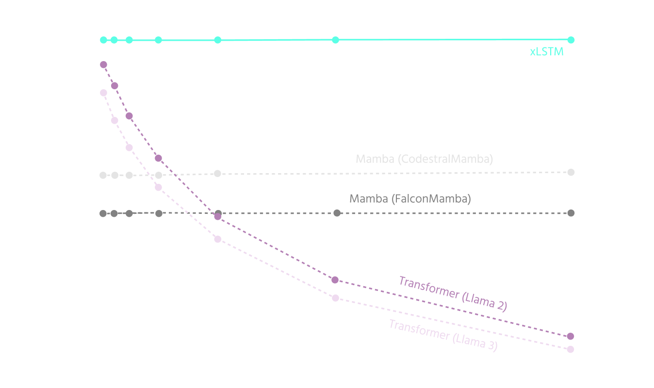 Line chart showing xLSTM maintaining the highest, nearly constant decoding speed as sequence length grows, while Mamba models are slower but flat and Transformer (Llama 2 and 3) speeds drop sharply with longer sequences.