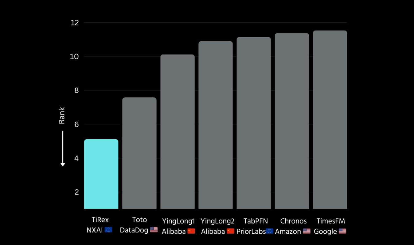 Bar chart comparing model ranks. NXAI’s TiRex ranks highest with a score around 5, outperforming DataDog’s Toto, Alibaba’s YingLong1 and YingLong2, PriorLabs’ TabPFN, Amazon’s Chronos, and Google’s TimesFM with higher rank values up to about 12.