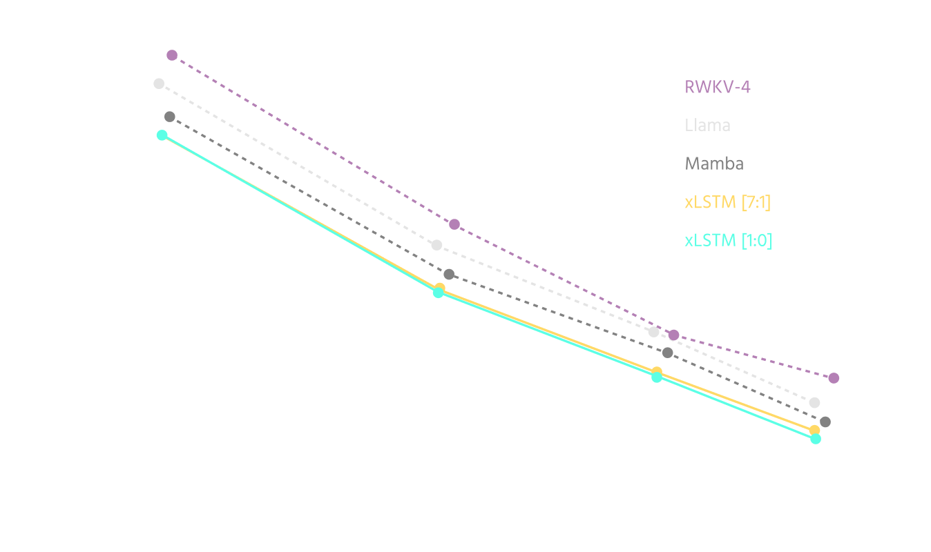 Line chart of validation perplexity vs. parameter count on 300B tokens, showing xLSTM variants achieving lower perplexity than RWKV-4, Llama, and Mamba across all model sizes.