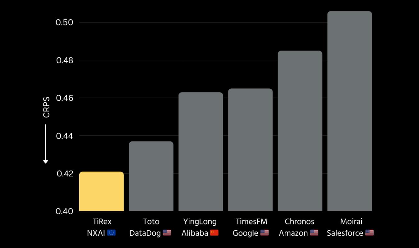 Bar chart comparing CRPS scores of forecasting models. NXAI’s TiRex ranks best with the lowest CRPS around 0.42, followed by DataDog’s Toto, Alibaba’s YingLong, Google’s TimesFM, Amazon’s Chronos, and Salesforce’s Moirai with the highest CRPS near 0.50