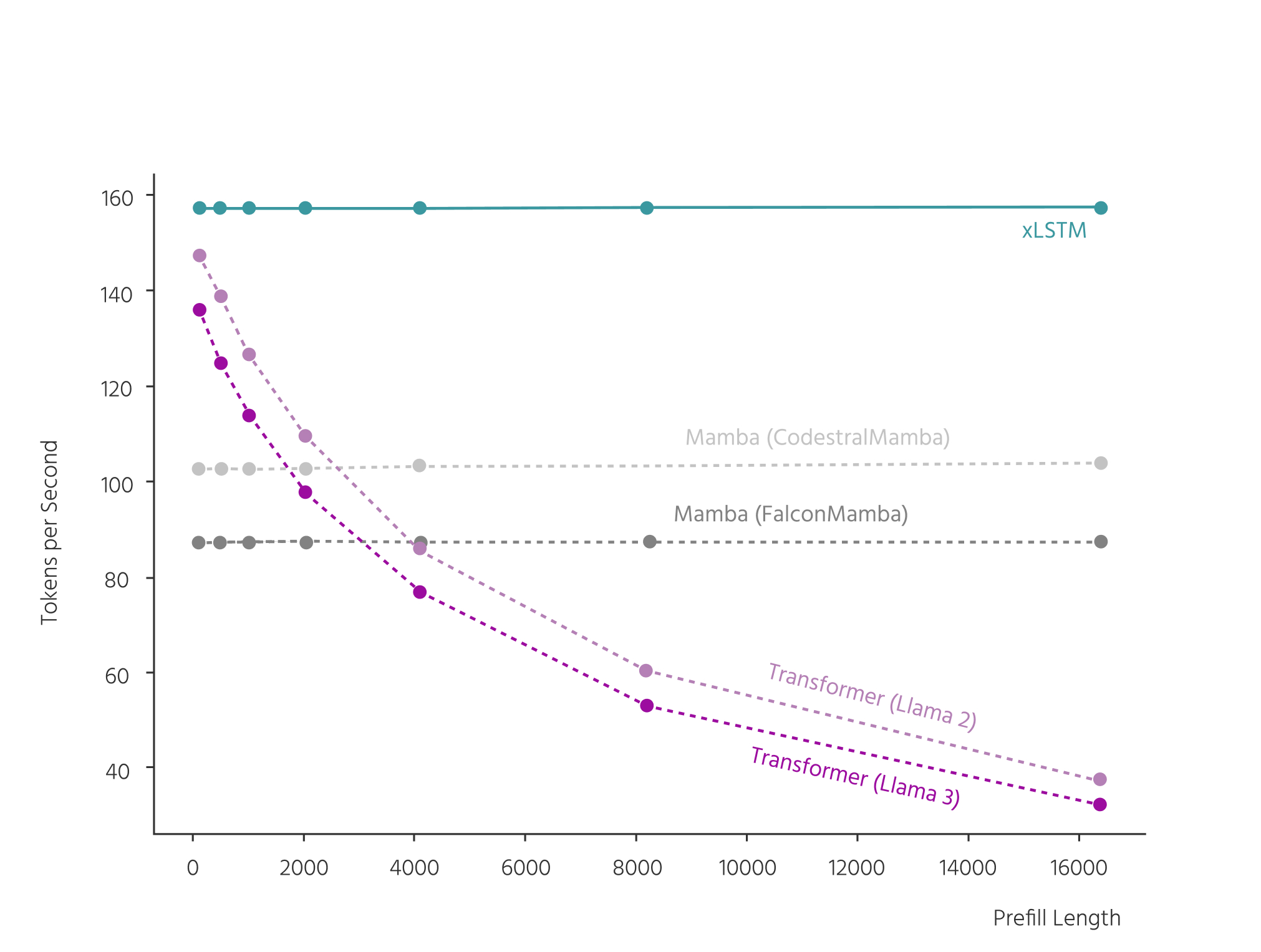 Line chart showing xLSTM maintaining the highest, nearly constant decoding speed as sequence length grows, while Mamba models are slower but flat and Transformer (Llama 2 and 3) speeds drop sharply with longer sequences.