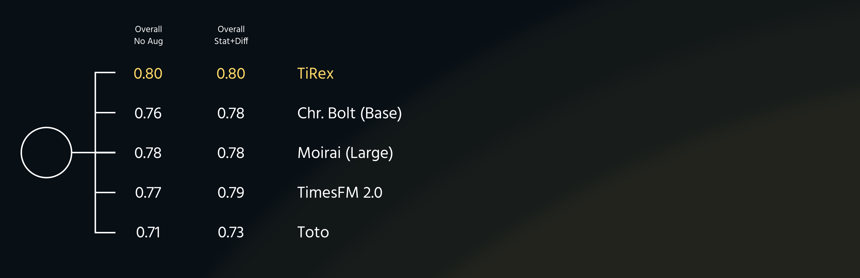 Abstract dark background with a soft teal gradient arc in the upper left corner