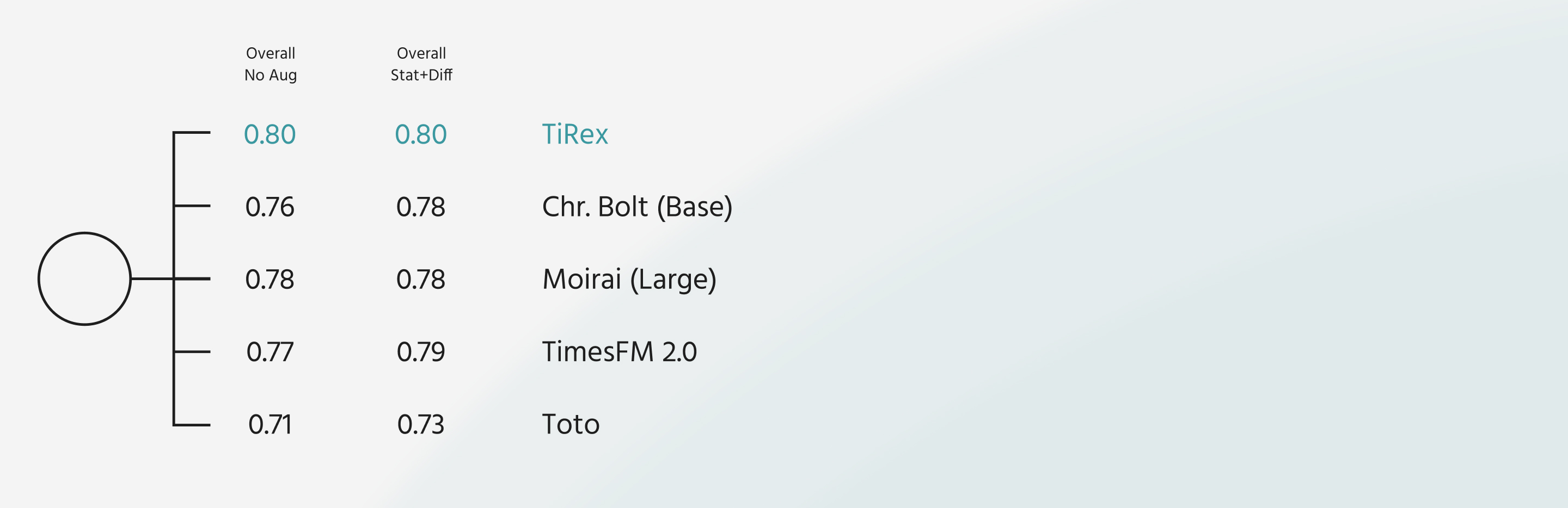 Abstract dark background with a soft teal gradient arc in the upper left corner