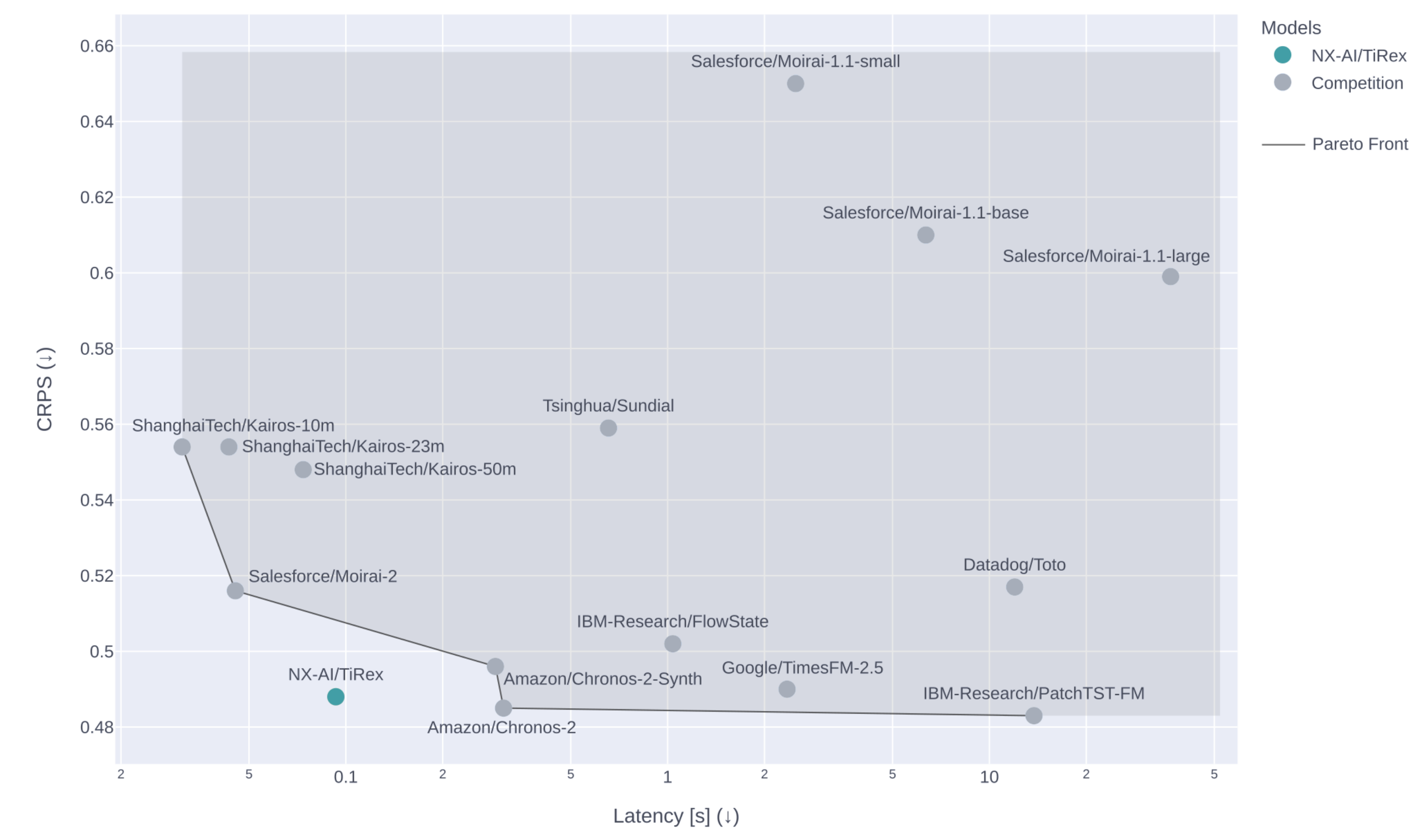 Scatter plot comparing time-series forecasting models by latency and CRPS accuracy. NX-AI/TiRex appears among the lowest-latency models while maintaining competitive CRPS, positioned near the Pareto frontier against models such as Chronos-2, TimesFM-2.5, PatchTST-FM, and Moirai.