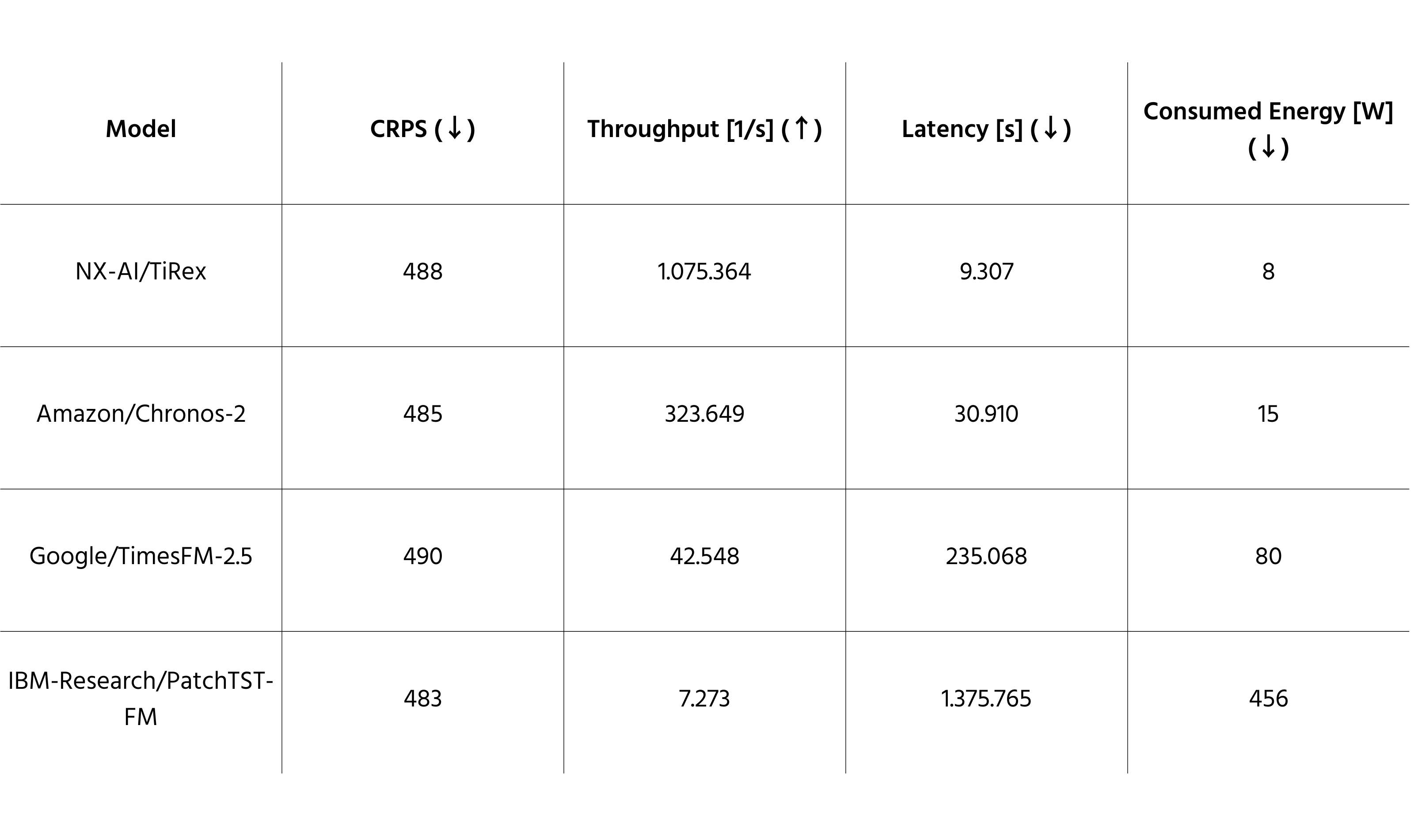 Comparison table of time-series forecasting models (NX-AI/TiRex, Amazon Chronos-2, Google TimesFM-2.5, and IBM PatchTST-FM) showing CRPS accuracy, throughput, latency, and energy consumption, with TiRex achieving the highest throughput and lowest energy use.
