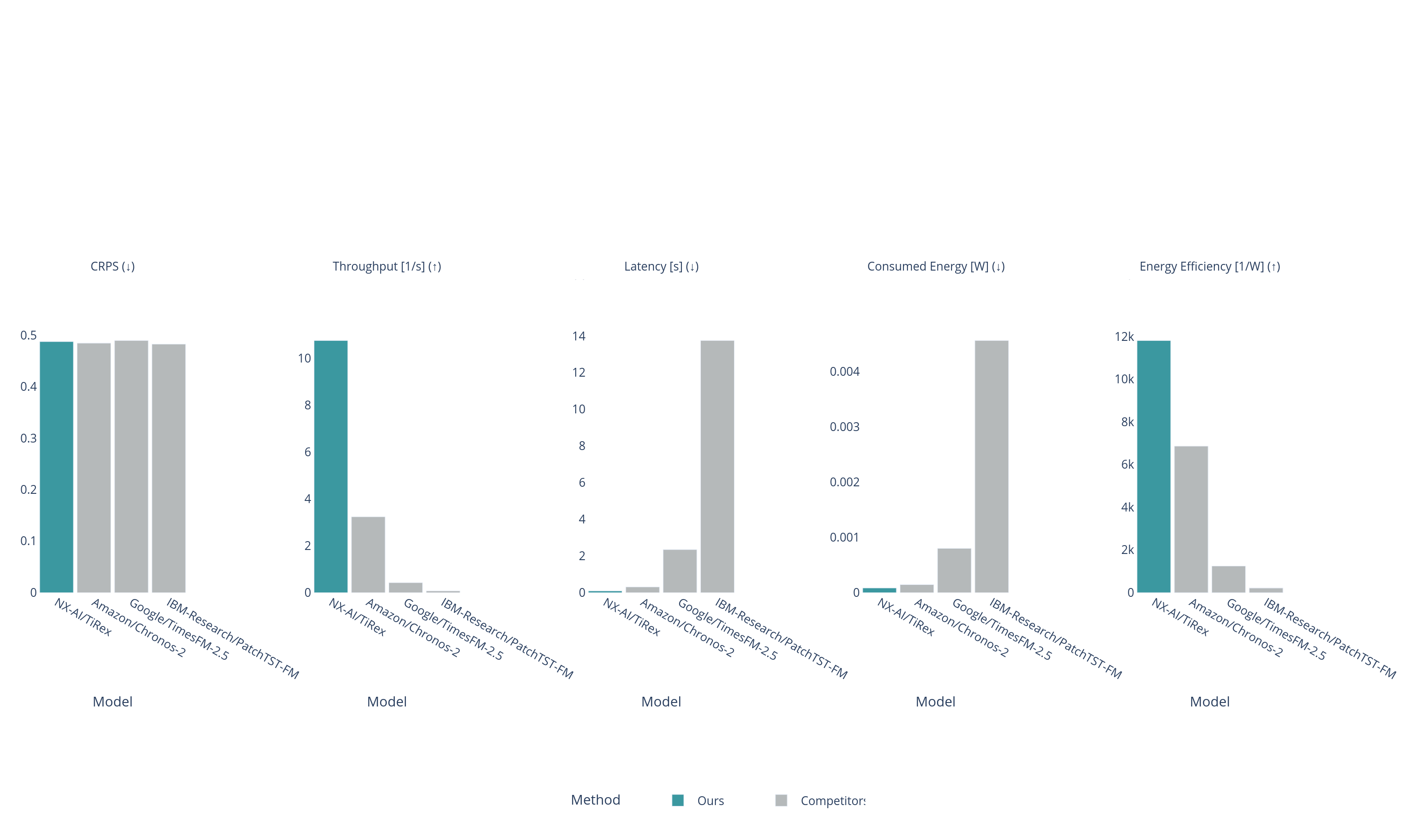 Bar charts comparing four time-series models (NX-AI/TiRex, Amazon Chronos-2, Google TimesFM-2.5, and IBM PatchTST-FM) across CRPS, throughput, latency, energy consumption, and energy efficiency, showing TiRex with the highest throughput and best energy efficiency.