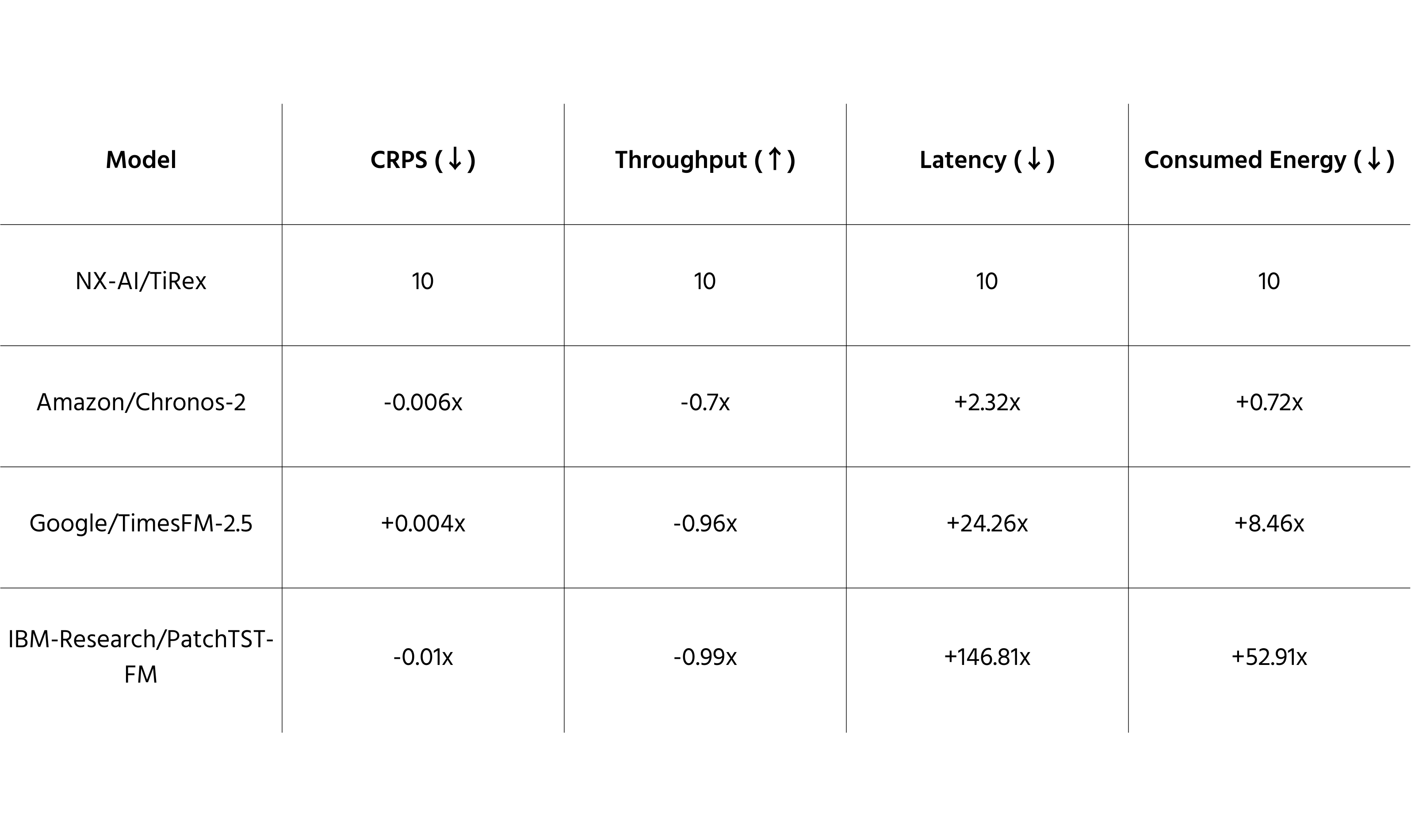Comparison table of time-series forecasting models showing relative performance vs. NX-AI/TiRex baseline. TiRex scores highest in throughput, latency, and energy efficiency, while Chronos-2, TimesFM-2.5, and PatchTST-FM show lower throughput and significantly higher latency and energy consumption.