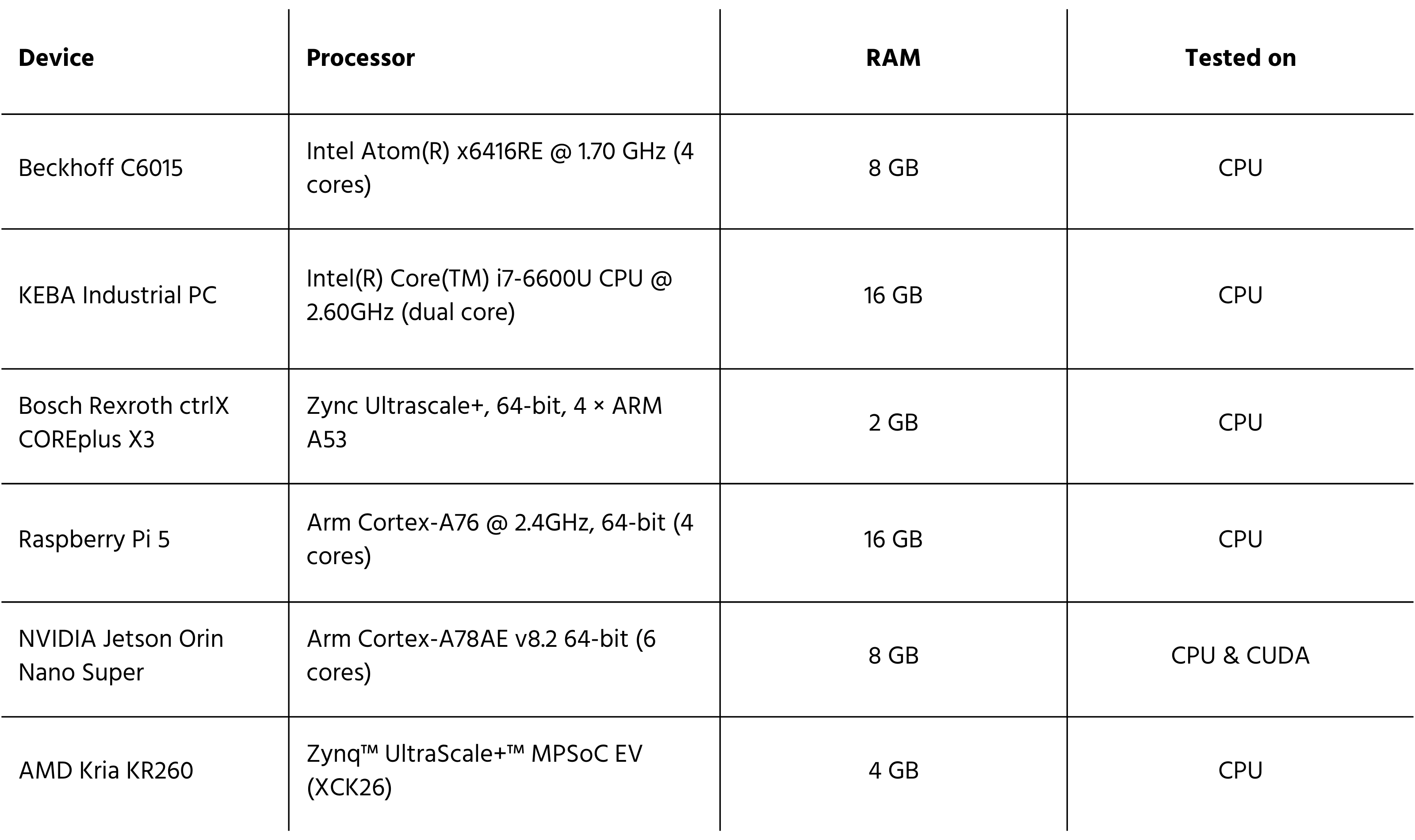 Table listing six tested edge/industrial computing devices with their processors, RAM, and testing configuration. Devices include: Beckhoff C6015 with Intel Atom x6416RE (4 cores) and 8 GB RAM; KEBA Industrial PC with Intel Core i7-6600U (dual core) and 16 GB RAM; Bosch Rexroth ctrlX COREplus X3 with Zynq Ultrascale+ (4× ARM A53) and 2 GB RAM; Raspberry Pi 5 with Arm Cortex-A76 (4 cores) and 16 GB RAM; NVIDIA Jetson Orin Nano Super with Arm Cortex-A78AE (6 cores) and 8 GB RAM; and AMD Kria KR260 with Zynq UltraScale+ MPSoC EV (XCK26) and 4 GB RAM. All devices were tested on CPU, except the Jetson Orin Nano Super which was tested on CPU and CUDA.