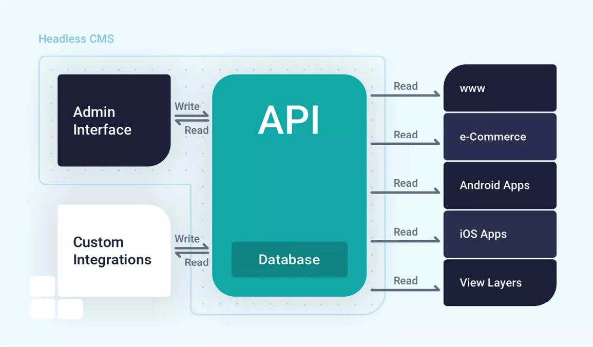 A graphic showing how APIs power headless CMS.