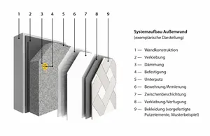 Systemaufbau der Außenwand mit Fassadendämmsystem StoTherm Vario und vorgefertigten Putzelementen StoEcoshape