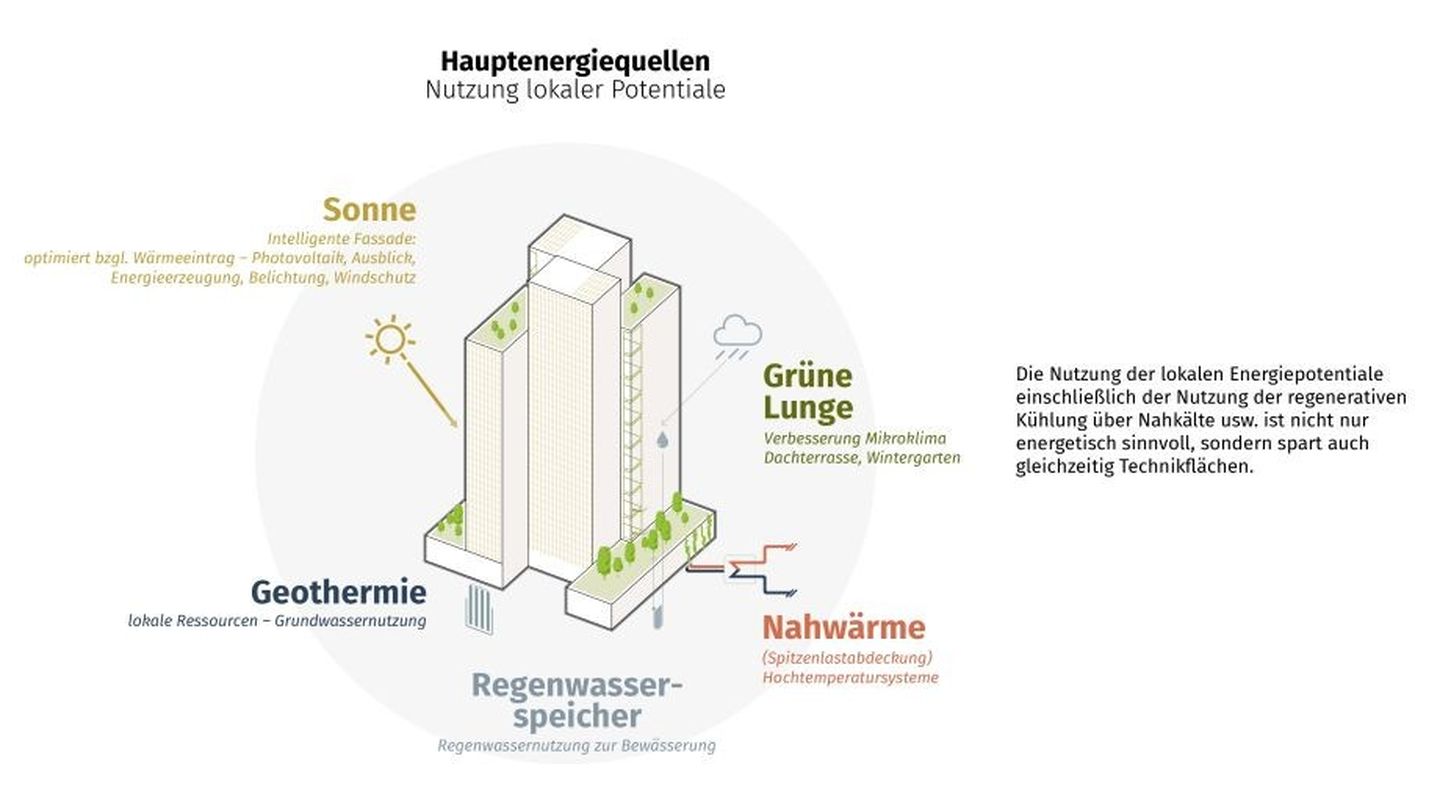 Eine Grafik des Neubaus zeigt die Nutzung lokaler und nachhaltiger Energiequellen. © AllesWirdGut & Hertl.Architekten