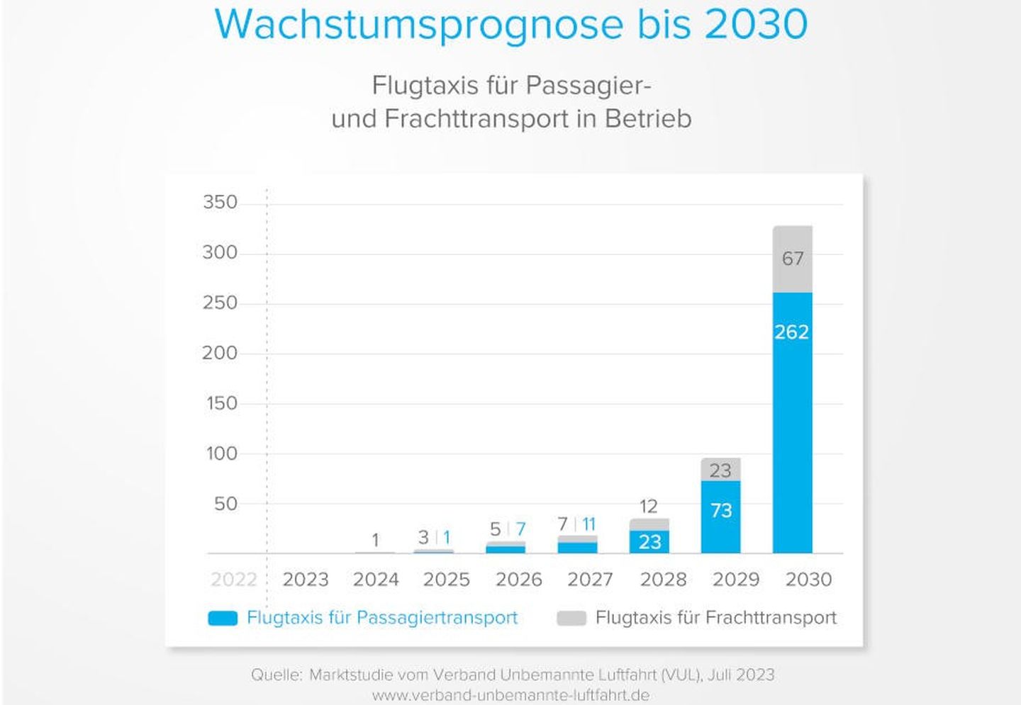 Eine Grafik zur Wachstumsprognose von Flugtaxis im Passagier- und Frachtraumbetrieb bis 2030