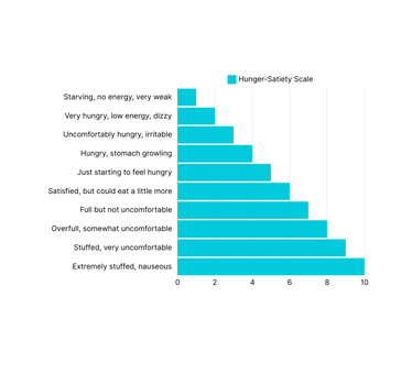 hunger-satiety-scale