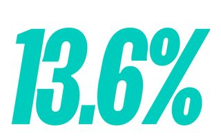 13 point 6 percent